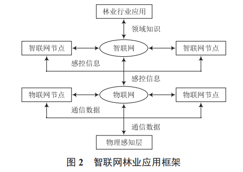 智聯(lián)網(wǎng)技術(shù)在林業(yè)信息化中的應(yīng)用研究