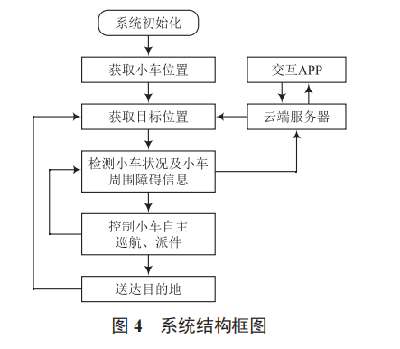 基于云控制的智能派件系統(tǒng)設(shè)計