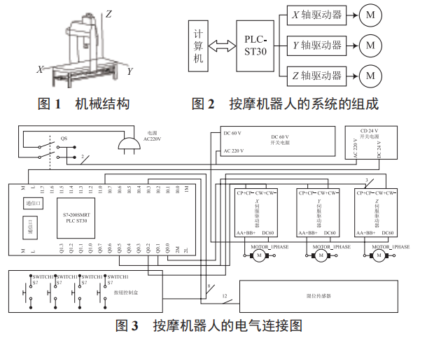 基于 PLC 的中醫(yī)按摩機(jī)器人步進(jìn)電機(jī)控制系統(tǒng)