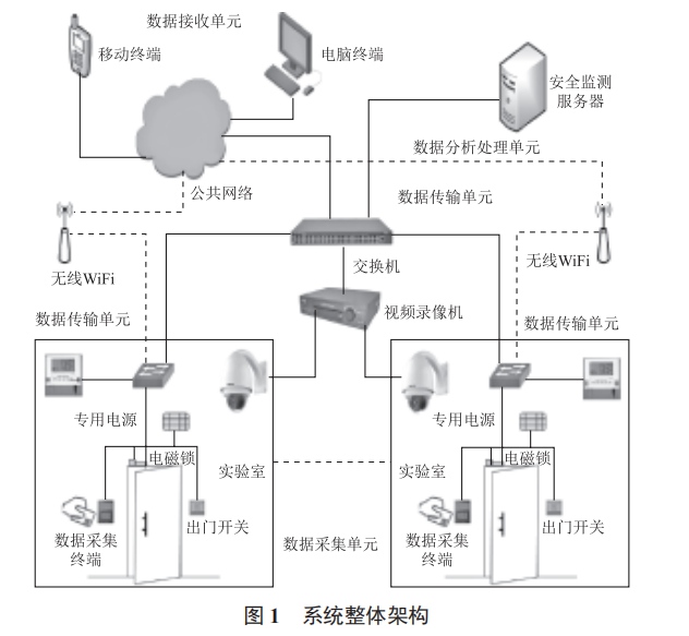 基于物聯(lián)網(wǎng)技術(shù)的高校實(shí)驗(yàn)室安全監(jiān)測系統(tǒng)設(shè)計(jì)