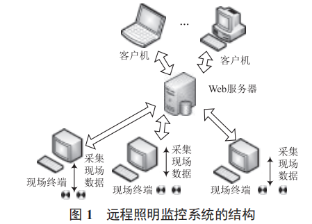 基于 ASP.NET 技術的遠程照明上位機監(jiān)控系統(tǒng)