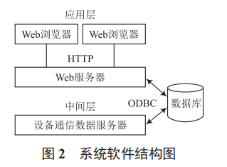 基于 ASP.NET 技術的遠程照明上位機監(jiān)控系統(tǒng)