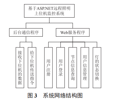 基于 ASP.NET 技術的遠程照明上位機監(jiān)控系統(tǒng)