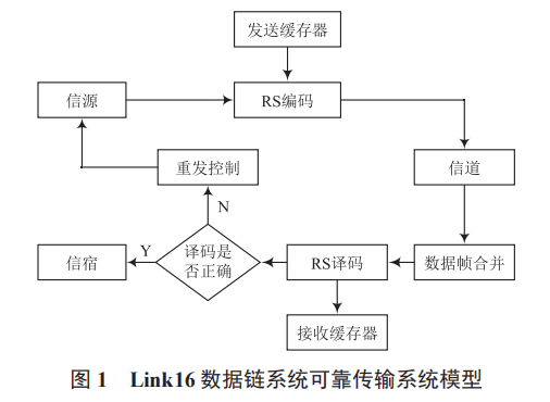 Link16 數(shù)據(jù)鏈系統(tǒng)中消息可靠傳輸研究