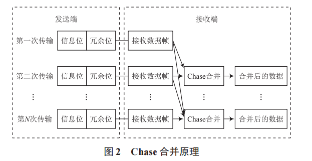 Link16 數(shù)據(jù)鏈系統(tǒng)中消息可靠傳輸研究