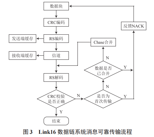 Link16 數(shù)據(jù)鏈系統(tǒng)中消息可靠傳輸研究