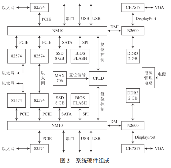 一種雙 X86 處理器架構(gòu)的網(wǎng)絡(luò)設(shè)備硬件設(shè)計(jì)