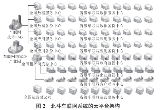 基于北斗衛(wèi)星導(dǎo)航的車聯(lián)網(wǎng)系統(tǒng)研究