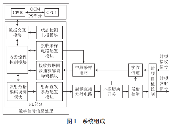 一種小型化設(shè)備方案的設(shè)計與實現(xiàn)