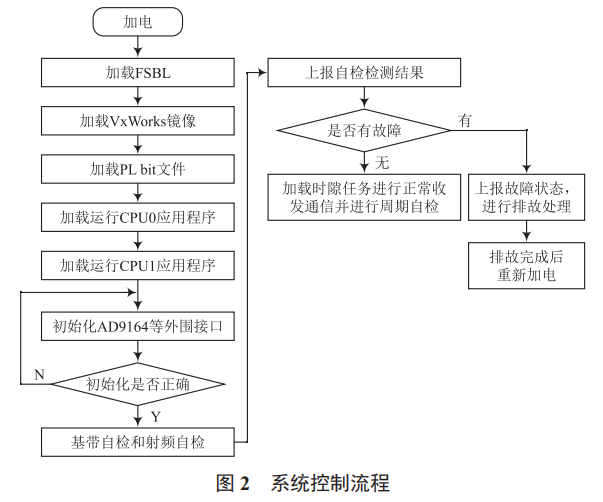 一種小型化設(shè)備方案的設(shè)計與實現(xiàn)