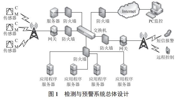 基于物聯(lián)網(wǎng)的城市重大危險(xiǎn)源檢測(cè)與預(yù)警系統(tǒng)設(shè)計(jì)