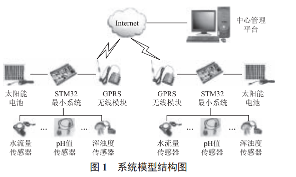 基于物聯(lián)網(wǎng)的水質(zhì)實(shí)時(shí)在線監(jiān)測(cè)系統(tǒng)