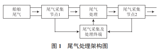 海洋漁船尾氣監(jiān)測與處理系統(tǒng)方案設(shè)計研究