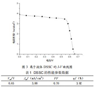 離子液體DSSC的性能測試