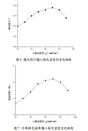 離子液體DSSC的性能測試