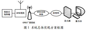 基于GPRS和嵌入式Linux的遠程圖像監(jiān)控系統(tǒng)