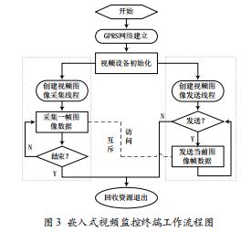 基于GPRS和嵌入式Linux的遠程圖像監(jiān)控系統(tǒng)