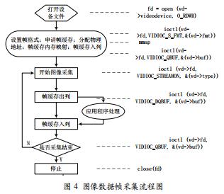 基于GPRS和嵌入式Linux的遠程圖像監(jiān)控系統(tǒng)