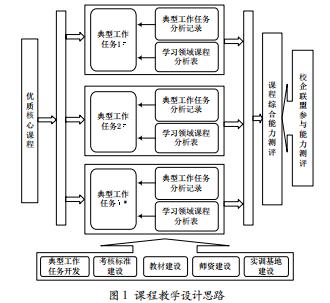 高職物聯(lián)網(wǎng)工程實(shí)施與管理課程建設(shè)的探索與實(shí)踐