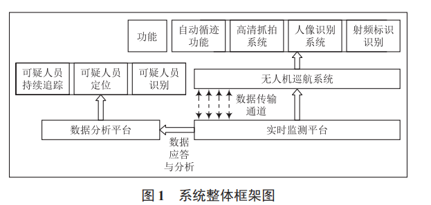 基于四旋翼無人機(jī)下的自動巡檢系統(tǒng)