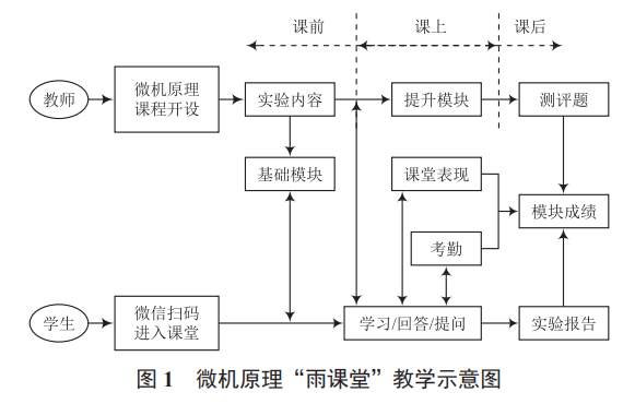 在“互聯(lián)網(wǎng) +”下的微機原理實踐教改思考