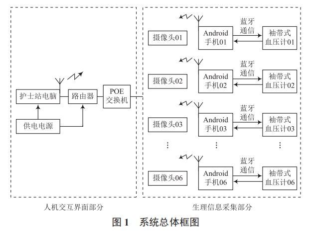 基于“互聯(lián)網(wǎng) +”的生理參數(shù)遠(yuǎn)程采集管理系統(tǒng)