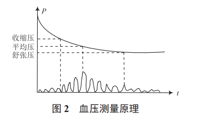 基于“互聯(lián)網(wǎng) +”的生理參數(shù)遠(yuǎn)程采集管理系統(tǒng)