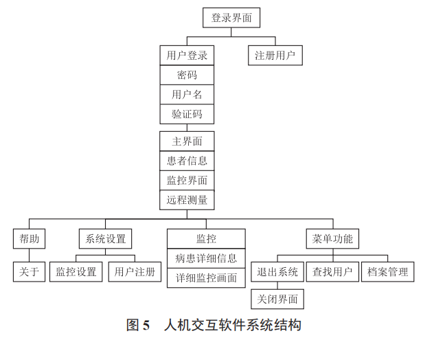 基于“互聯(lián)網(wǎng) +”的生理參數(shù)遠(yuǎn)程采集管理系統(tǒng)