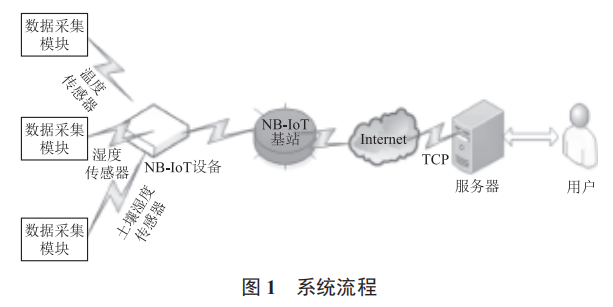 基于位置服務(wù)的酥瓜大田灌溉監(jiān)控系統(tǒng)設(shè)計