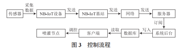 基于位置服務(wù)的酥瓜大田灌溉監(jiān)控系統(tǒng)設(shè)計