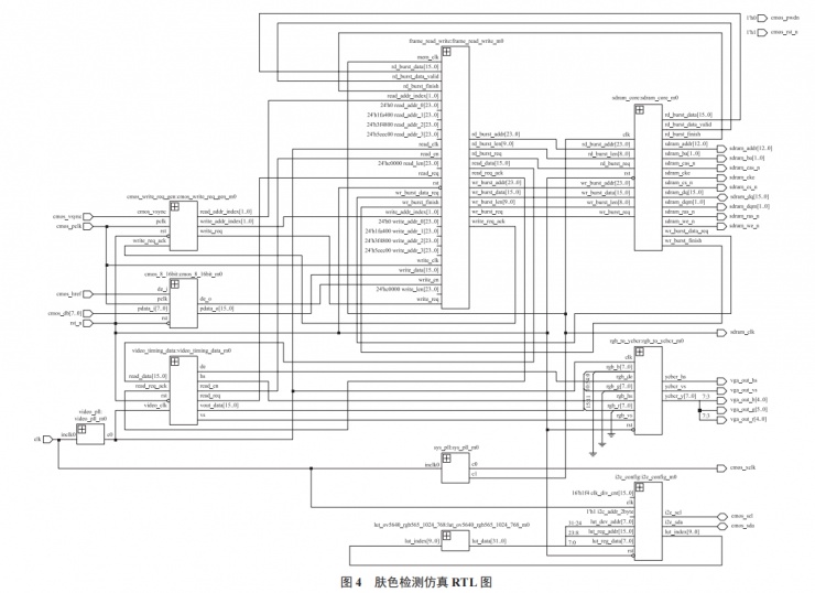 基于 FPGA 的膚色檢測設(shè)計與實現(xiàn)