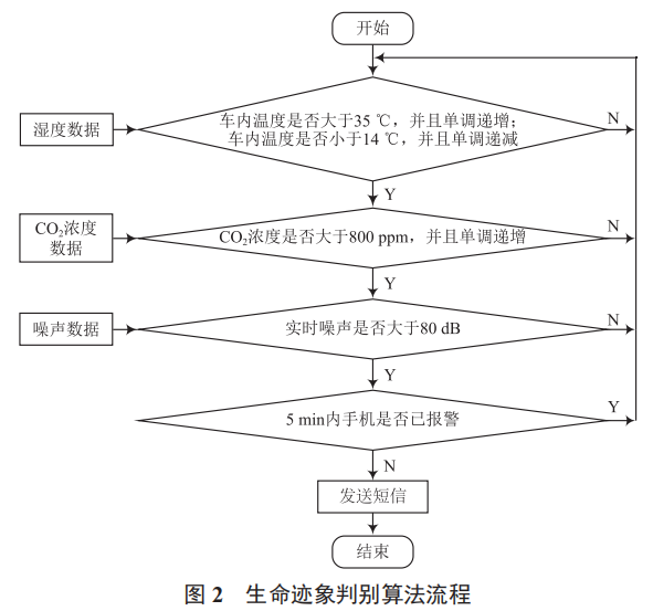 基于物聯(lián)網(wǎng)技術(shù)的車內(nèi)生命探測(cè)聯(lián)動(dòng)報(bào)警系統(tǒng)