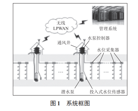 基于物聯(lián)網技術的電力電纜隧道積水水位在線監(jiān)測和主動排水系統(tǒng)