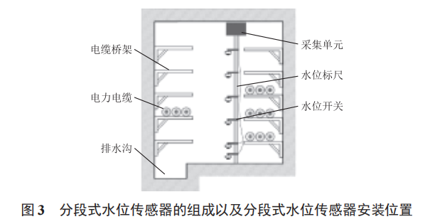 基于物聯(lián)網技術的電力電纜隧道積水水位在線監(jiān)測和主動排水系統(tǒng)