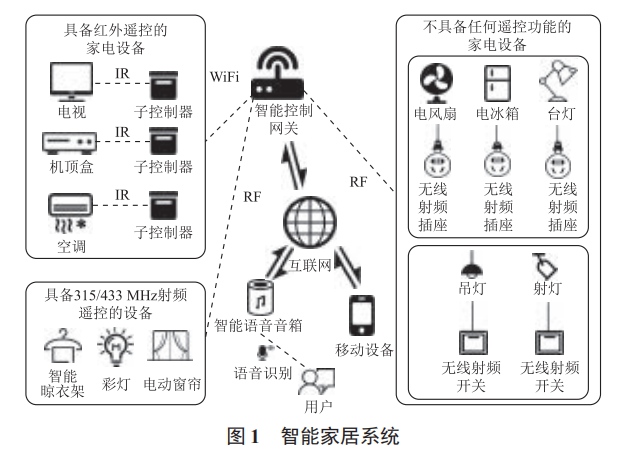 射頻與紅外通信技術的實踐應用研究