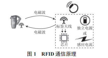 基于 RFID 的非接觸式醫(yī)院智能登記查房系統(tǒng)