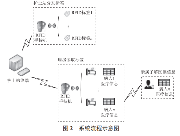 基于 RFID 的非接觸式醫(yī)院智能登記查房系統(tǒng)