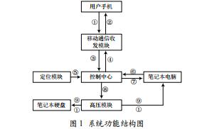 基于GSM的筆記本電腦防護(hù)裝置