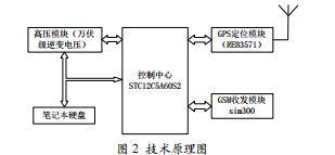 基于GSM的筆記本電腦防護(hù)裝置