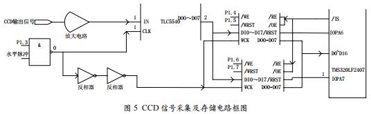 基于DSP的CCD信號采集控制系統(tǒng)設(shè)計