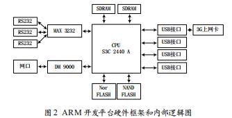 基于嵌入式Linux的傳感器網(wǎng)絡綜合網(wǎng)關設計