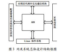 基于嵌入式Linux的傳感器網(wǎng)絡綜合網(wǎng)關設計