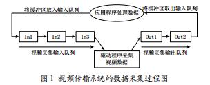 基于Linux視頻傳輸系統(tǒng)的設(shè)計(jì)與實(shí)現(xiàn)