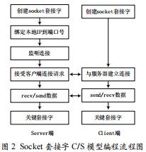 基于Linux視頻傳輸系統(tǒng)的設(shè)計(jì)與實(shí)現(xiàn)