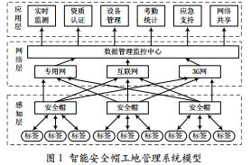 智能安全帽工地管理系統(tǒng)