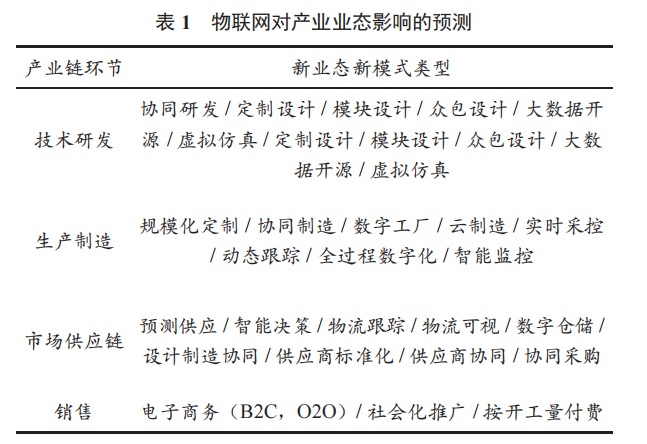 物聯(lián)網(wǎng)的生產(chǎn)力功能