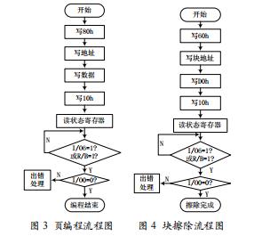 51內(nèi)核單片機(jī)管理NAND FLASH的方法