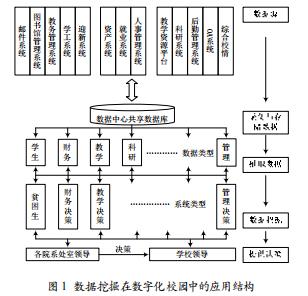 數(shù)據(jù)挖掘技術(shù)在數(shù)字化校園中的應(yīng)用