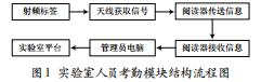 基于物聯(lián)網(wǎng)的高校實驗室管理平臺設計與實現(xiàn)