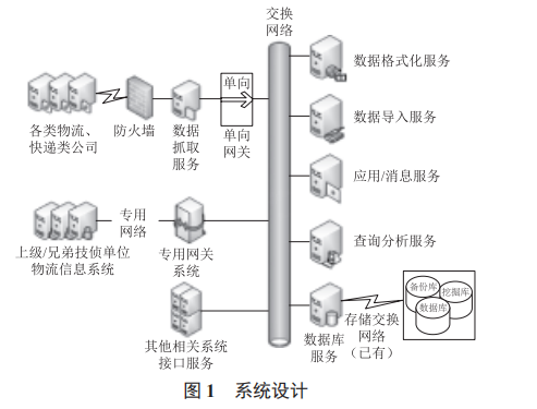 大數(shù)據(jù)挖掘在寄遞業(yè)的應(yīng)用